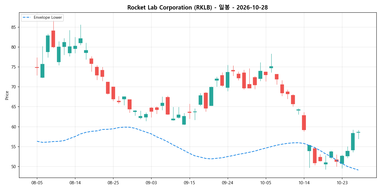 Rocket Lab Corporation 일봉 차트