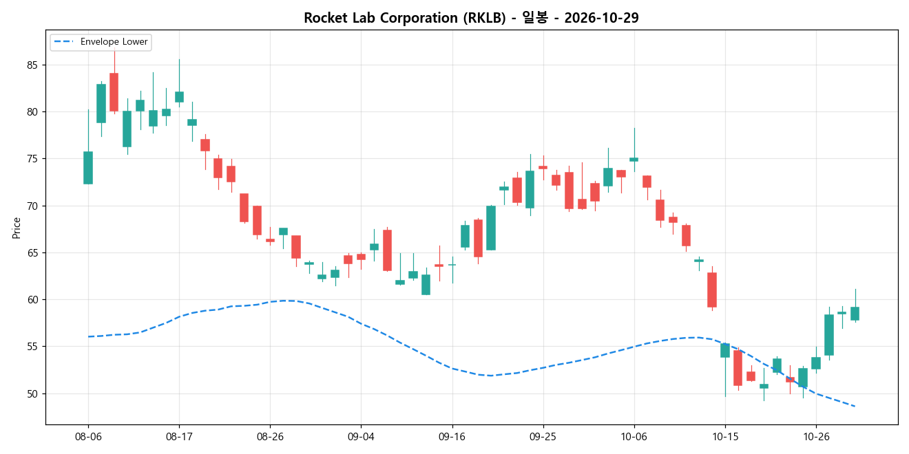 Rocket Lab Corporation 일봉 차트
