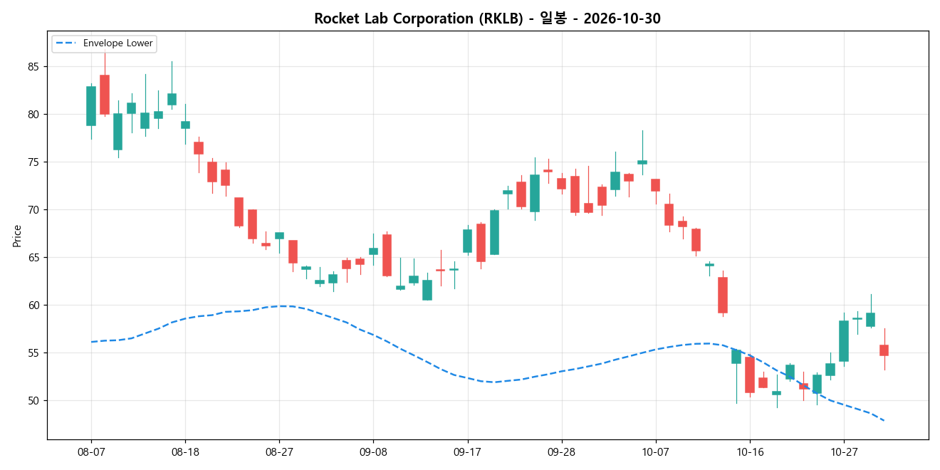 Rocket Lab Corporation 일봉 차트