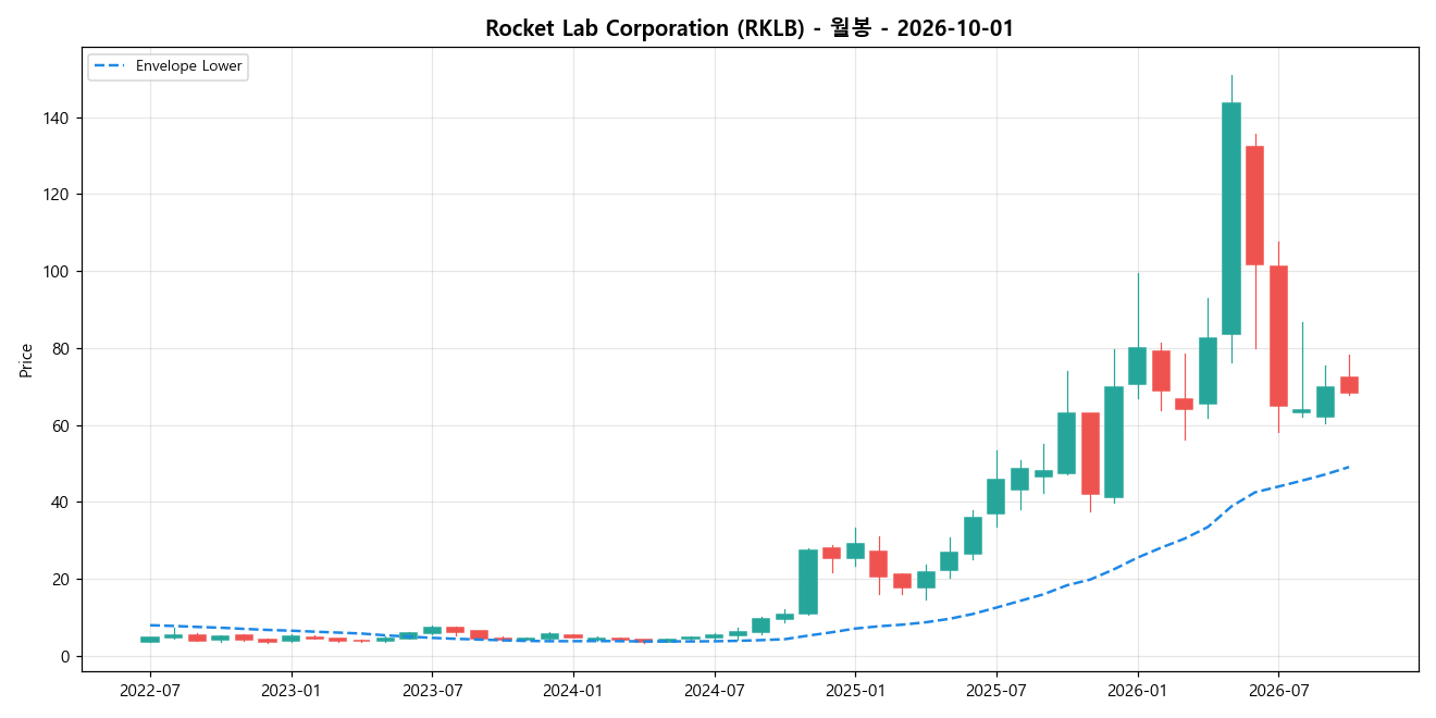Rocket Lab Corporation 월봉 차트