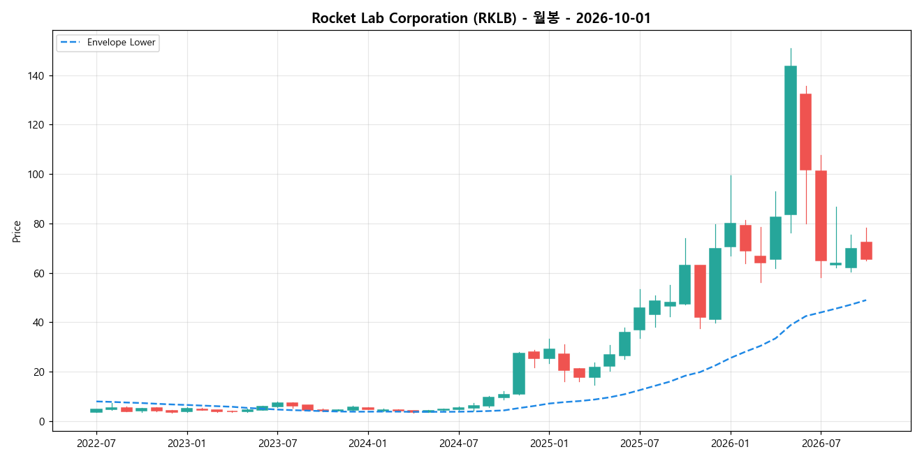 Rocket Lab Corporation 월봉 차트