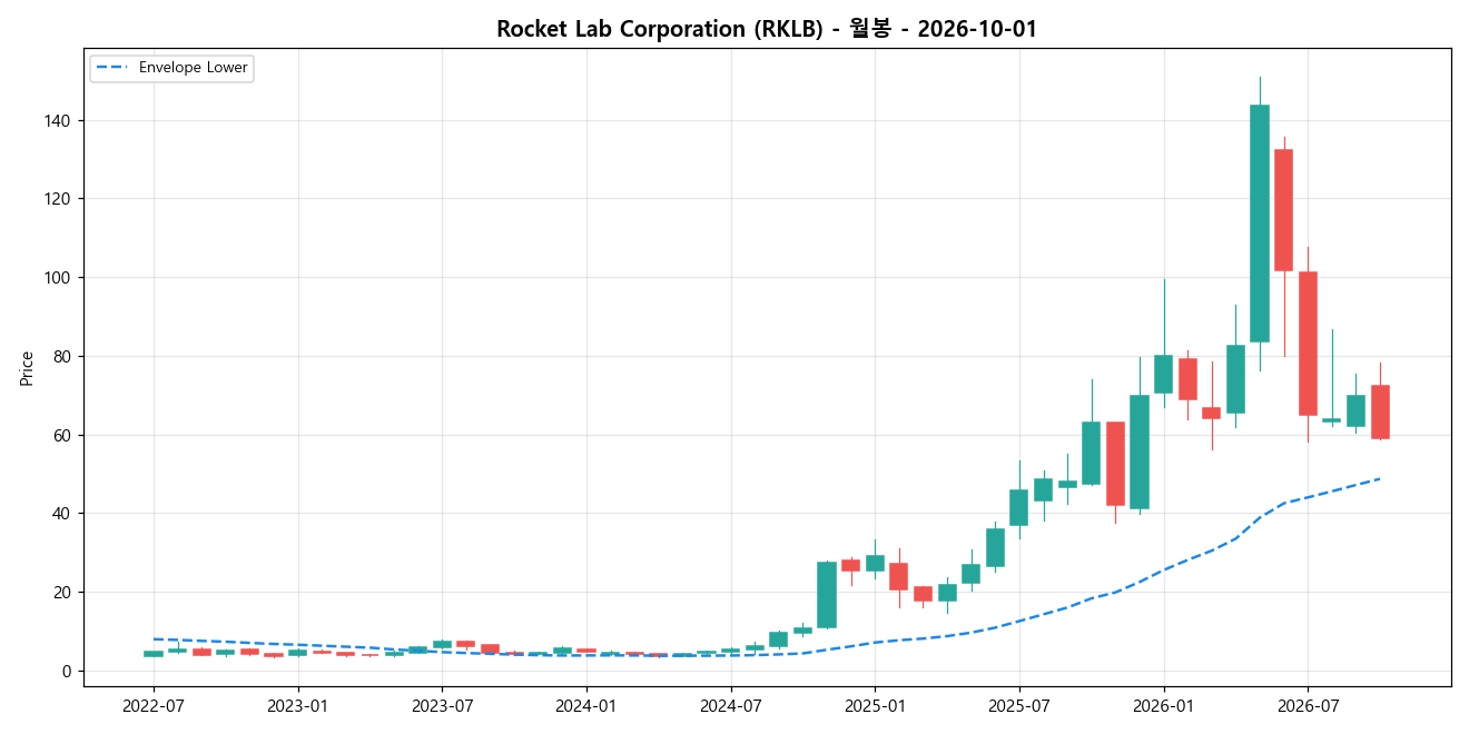 Rocket Lab Corporation 월봉 차트