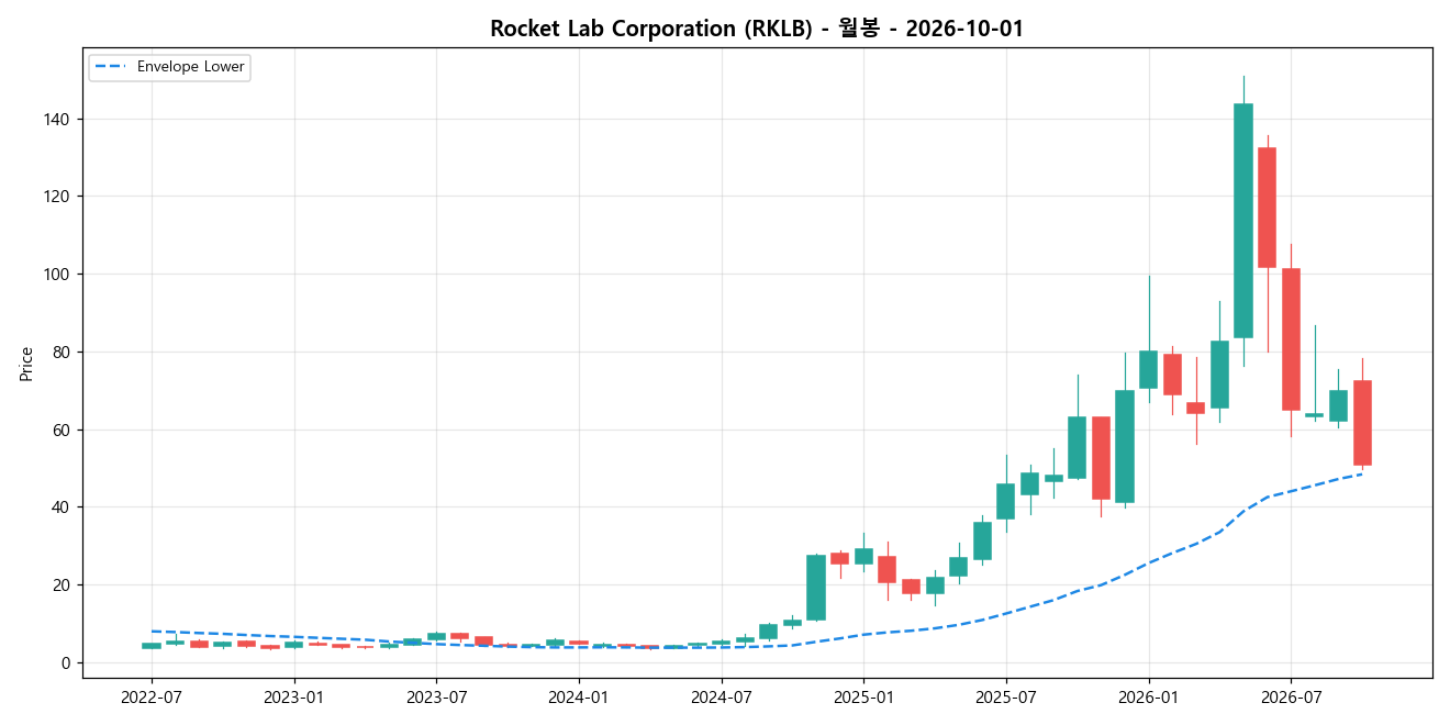 Rocket Lab Corporation 월봉 차트
