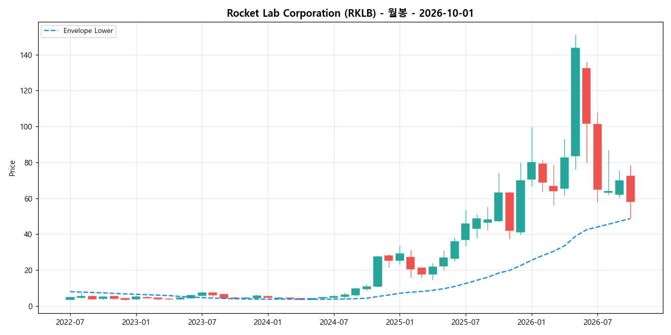 Rocket Lab Corporation 월봉 차트