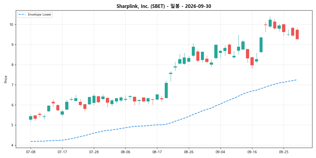 Sharplink, Inc. 일봉 차트
