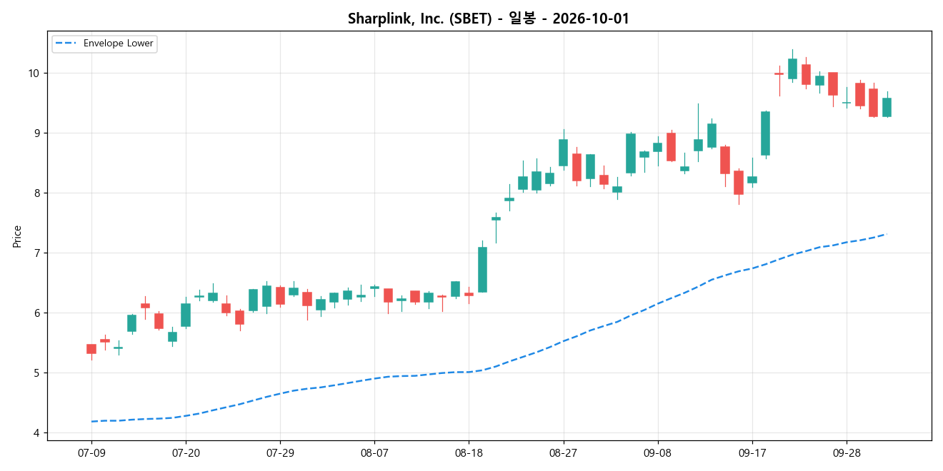 Sharplink, Inc. 일봉 차트