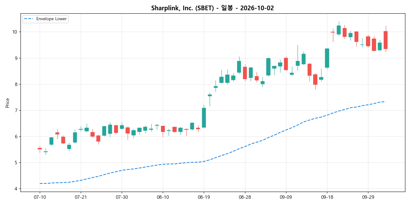 Sharplink, Inc. 일봉 차트