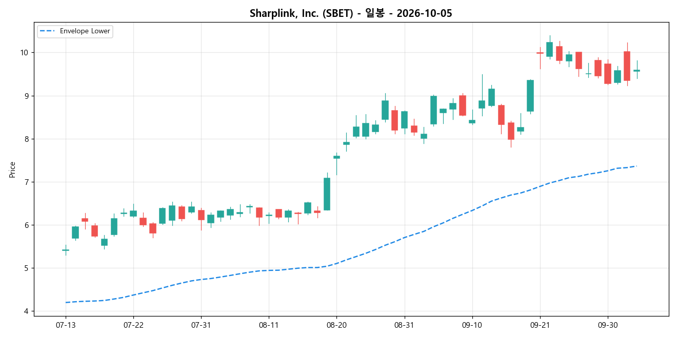 Sharplink, Inc. 일봉 차트