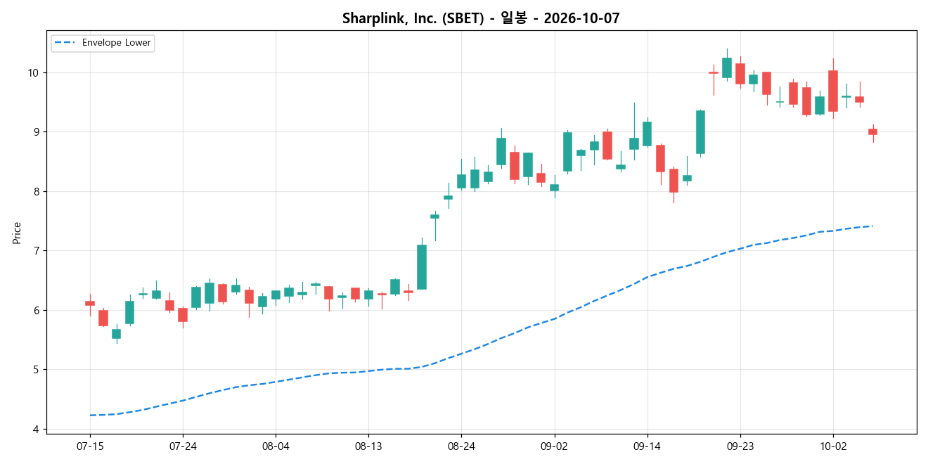 Sharplink, Inc. 일봉 차트