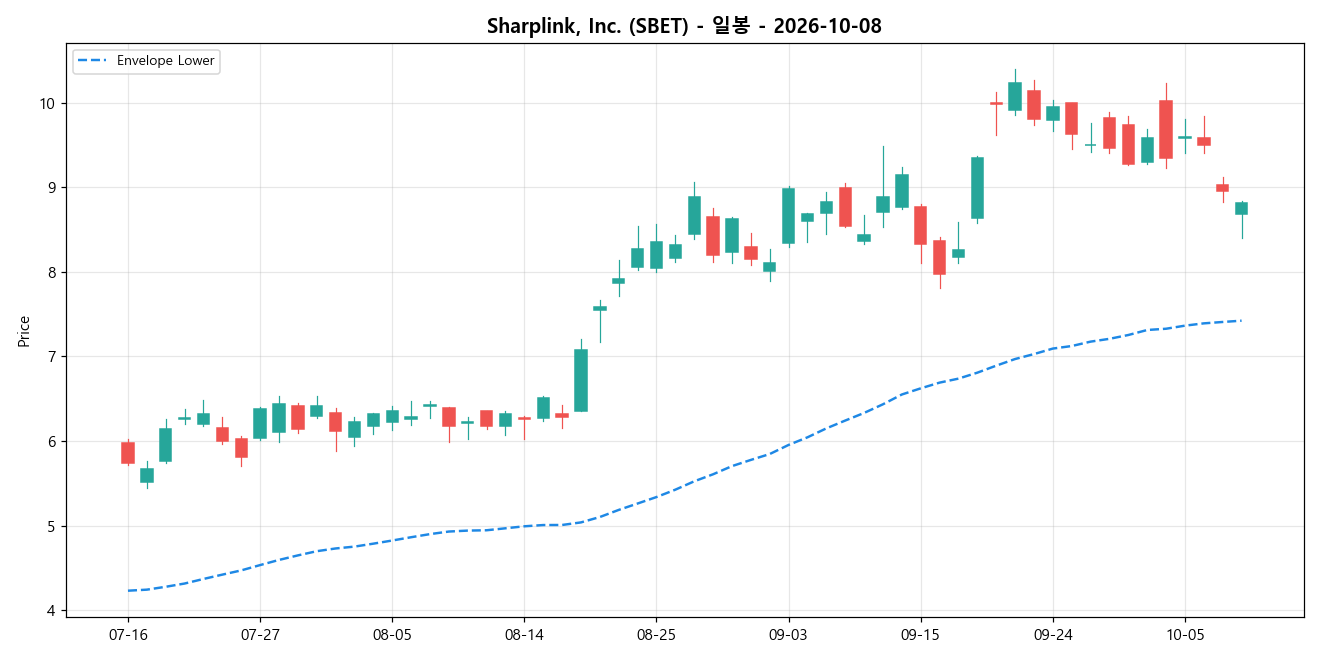 Sharplink, Inc. 일봉 차트