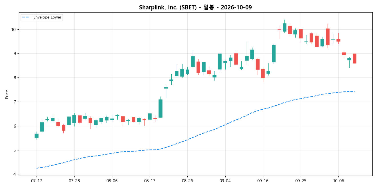 Sharplink, Inc. 일봉 차트