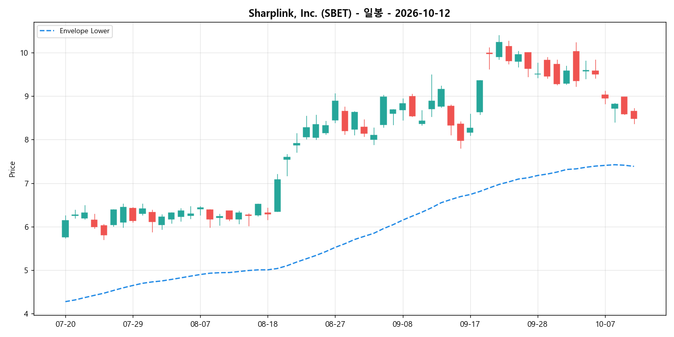 Sharplink, Inc. 일봉 차트