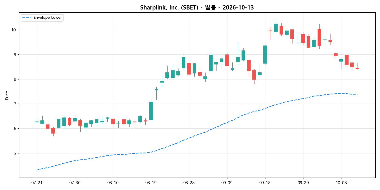 Sharplink, Inc. 일봉 차트