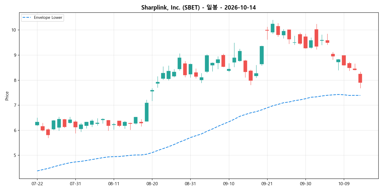 Sharplink, Inc. 일봉 차트