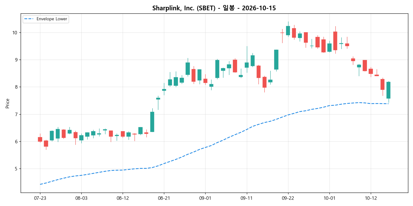 Sharplink, Inc. 일봉 차트