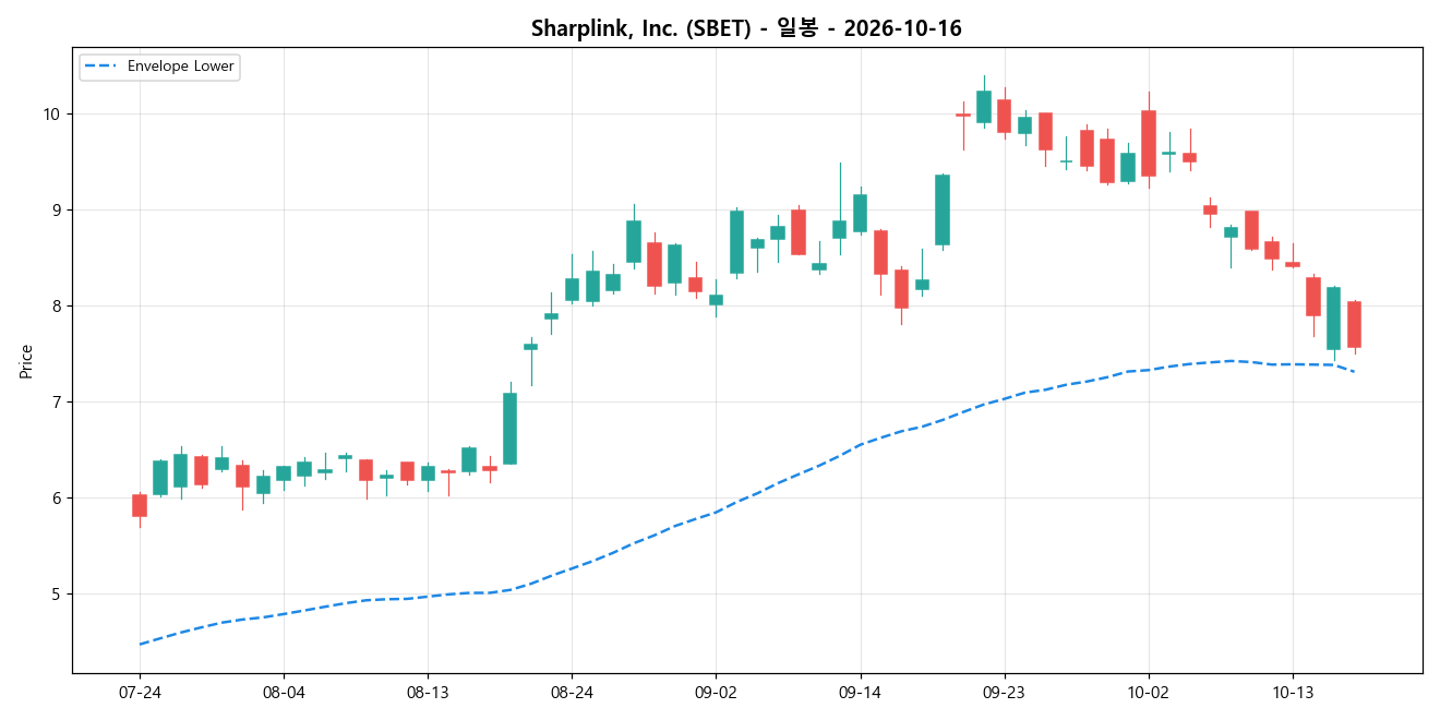 Sharplink, Inc. 일봉 차트