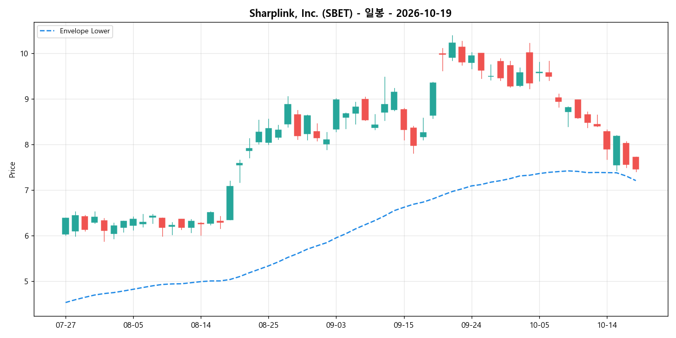 Sharplink, Inc. 일봉 차트