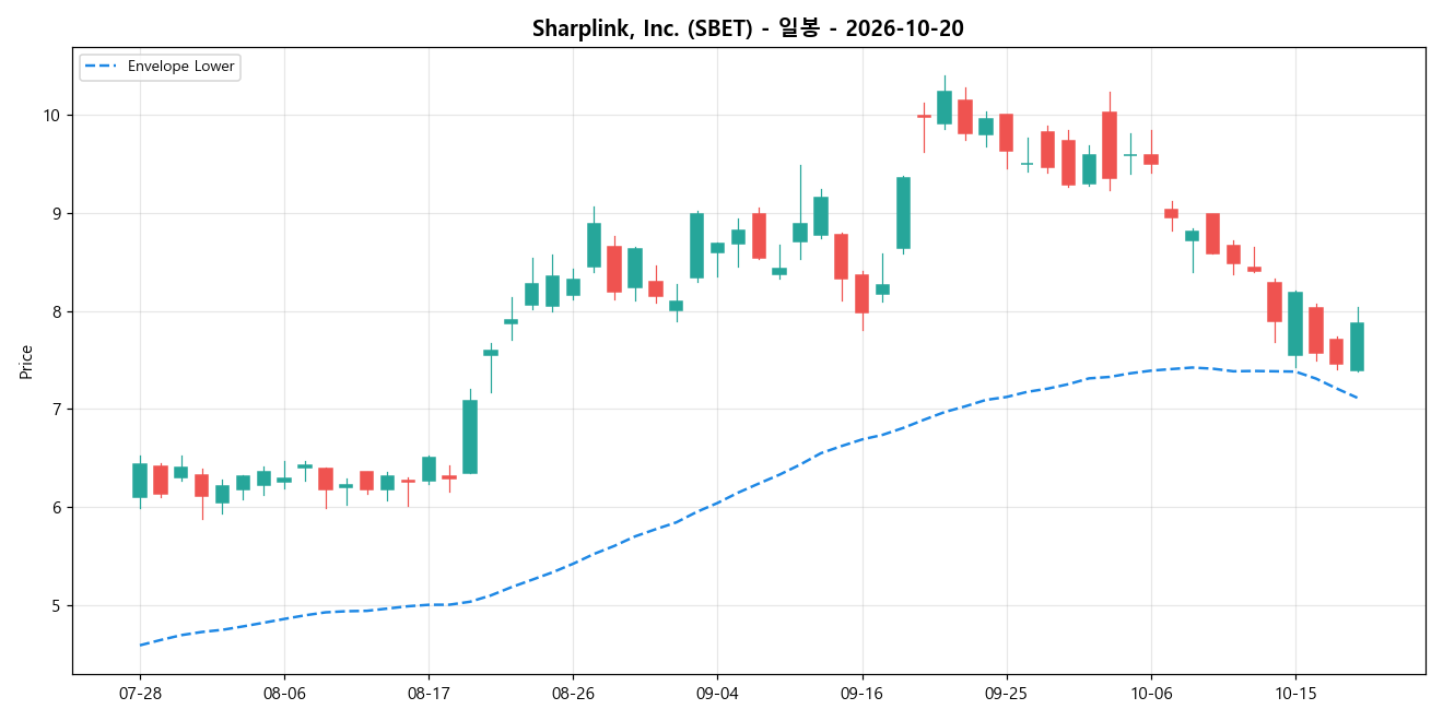 Sharplink, Inc. 일봉 차트