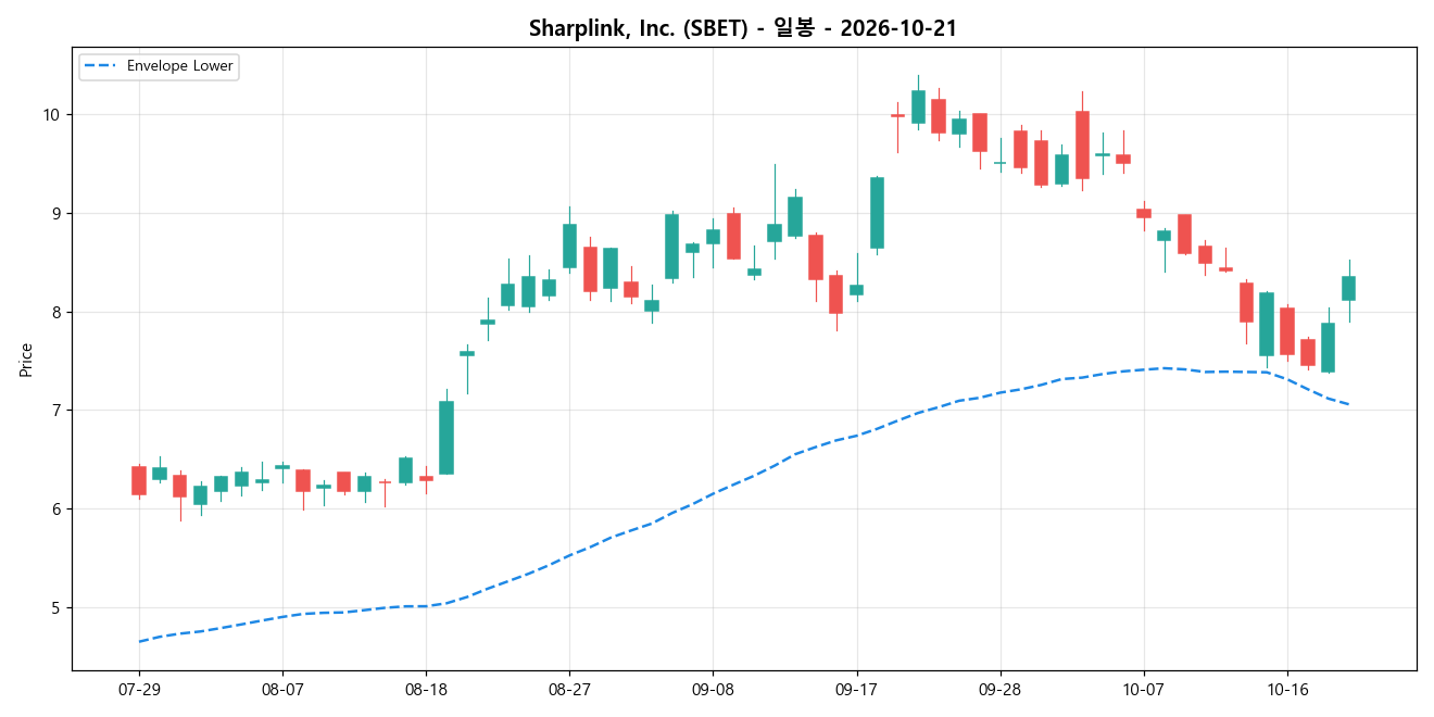 Sharplink, Inc. 일봉 차트