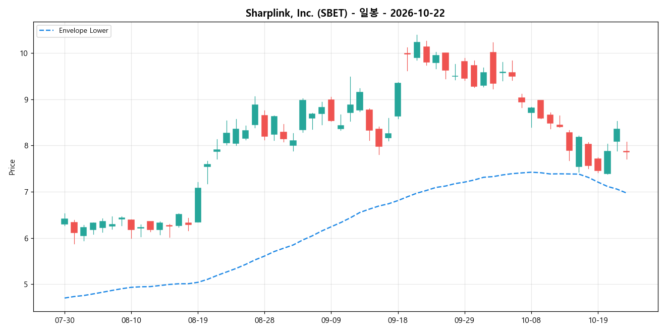 Sharplink, Inc. 일봉 차트
