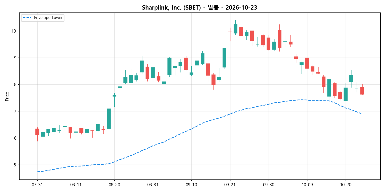 Sharplink, Inc. 일봉 차트