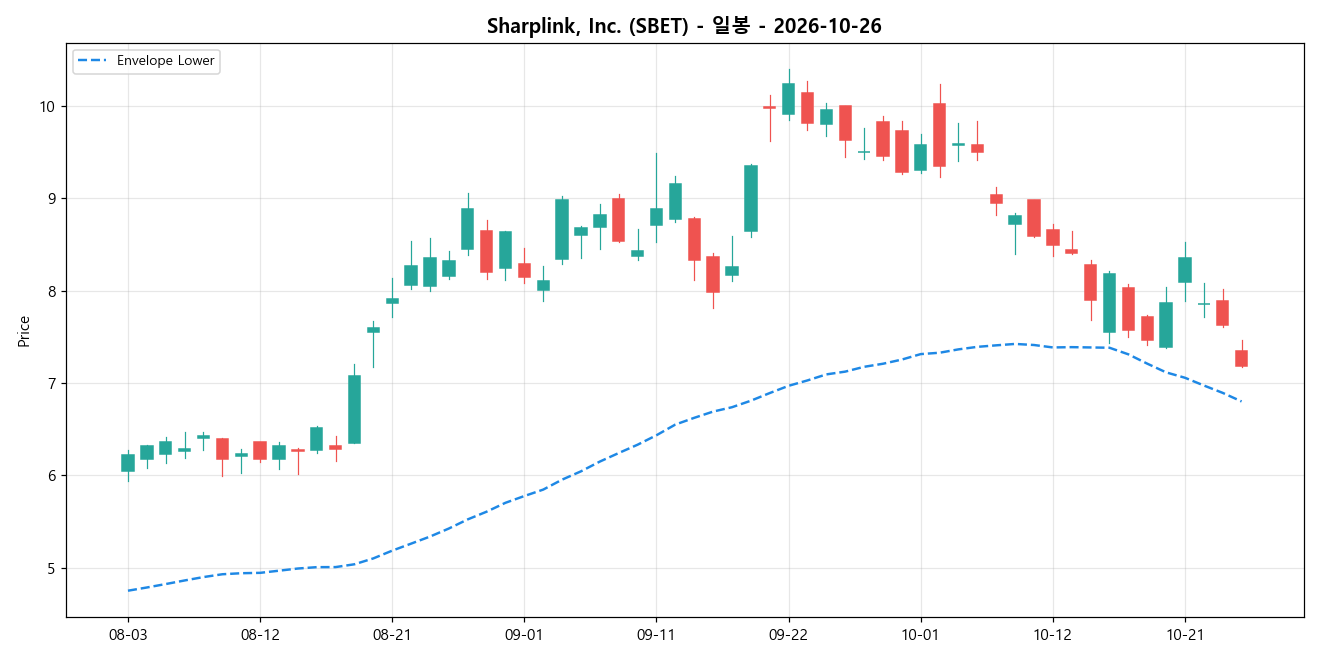 Sharplink, Inc. 일봉 차트