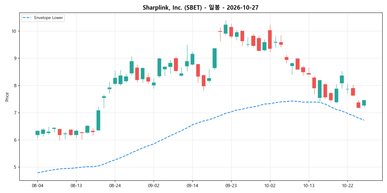 Sharplink, Inc. 일봉 차트