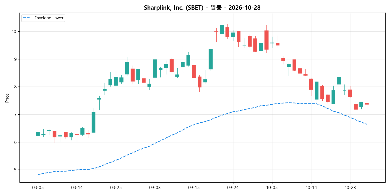 Sharplink, Inc. 일봉 차트