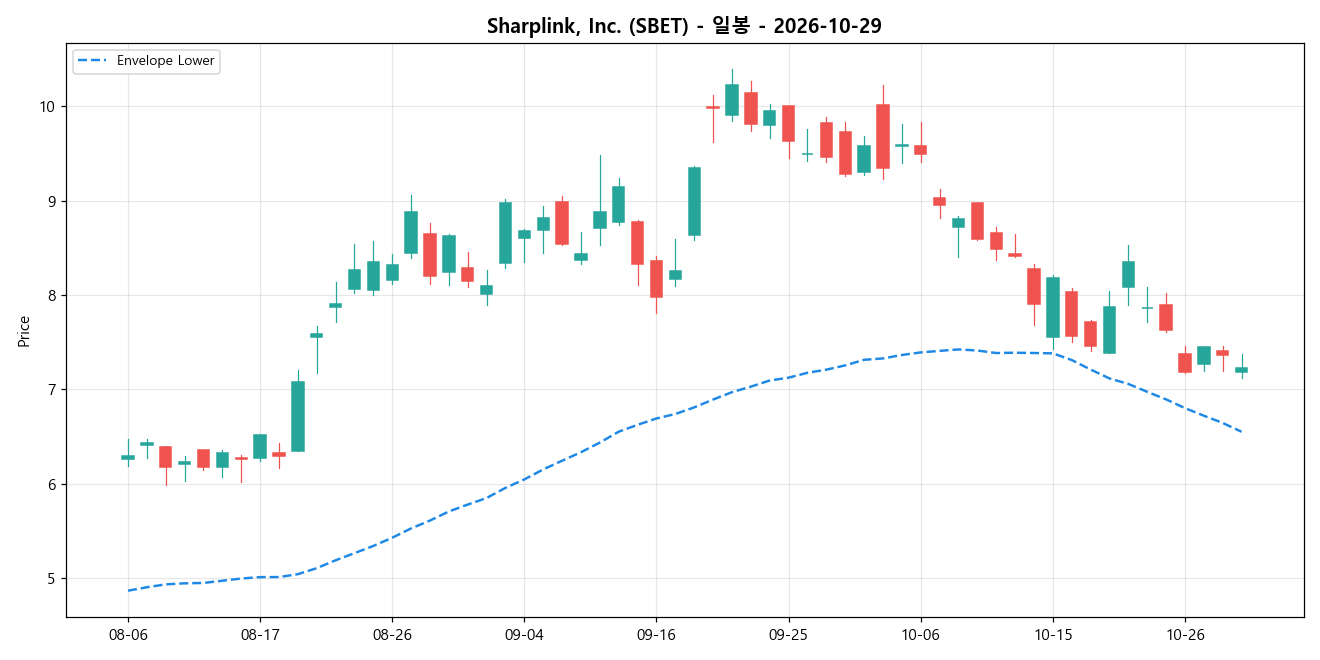 Sharplink, Inc. 일봉 차트