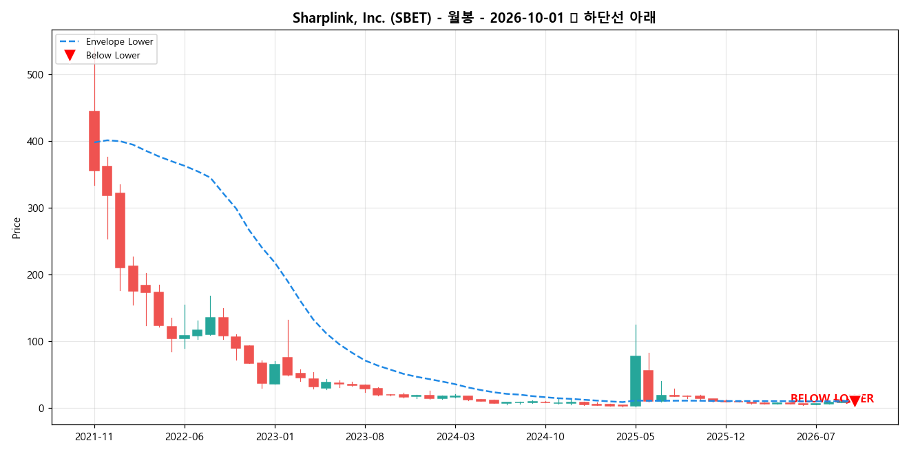 Sharplink, Inc. 월봉 차트