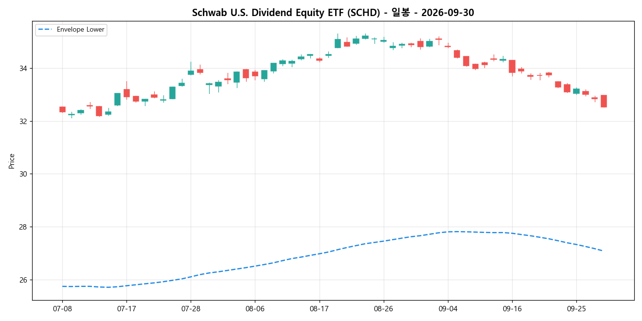 Schwab U.S. Dividend Equity ETF 일봉 차트