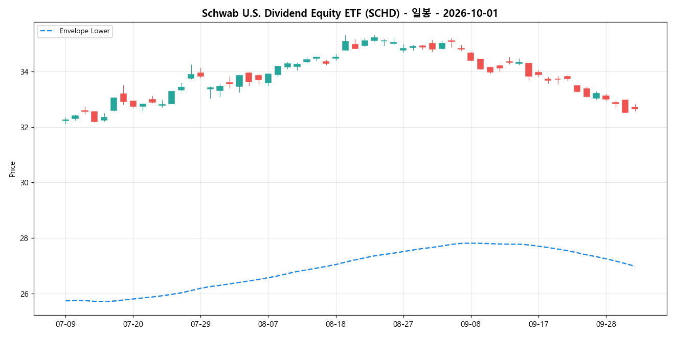 Schwab U.S. Dividend Equity ETF 일봉 차트