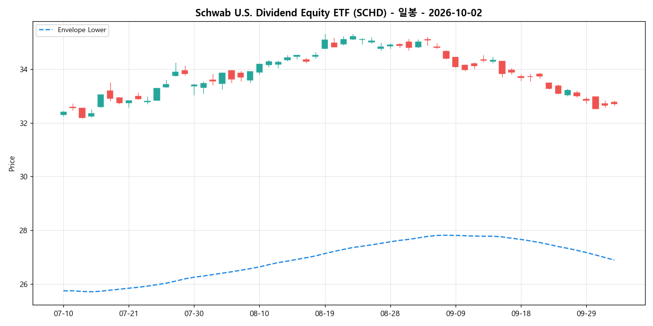Schwab U.S. Dividend Equity ETF 일봉 차트