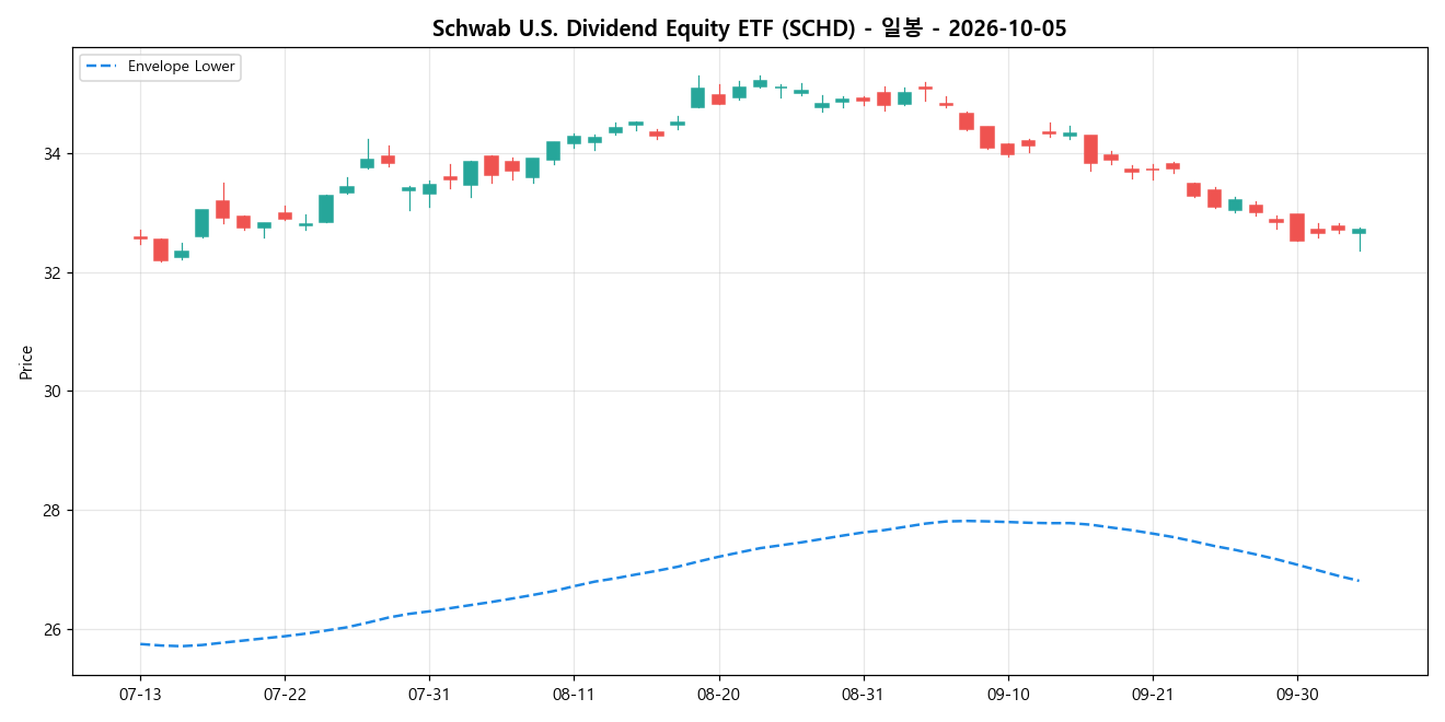 Schwab U.S. Dividend Equity ETF 일봉 차트