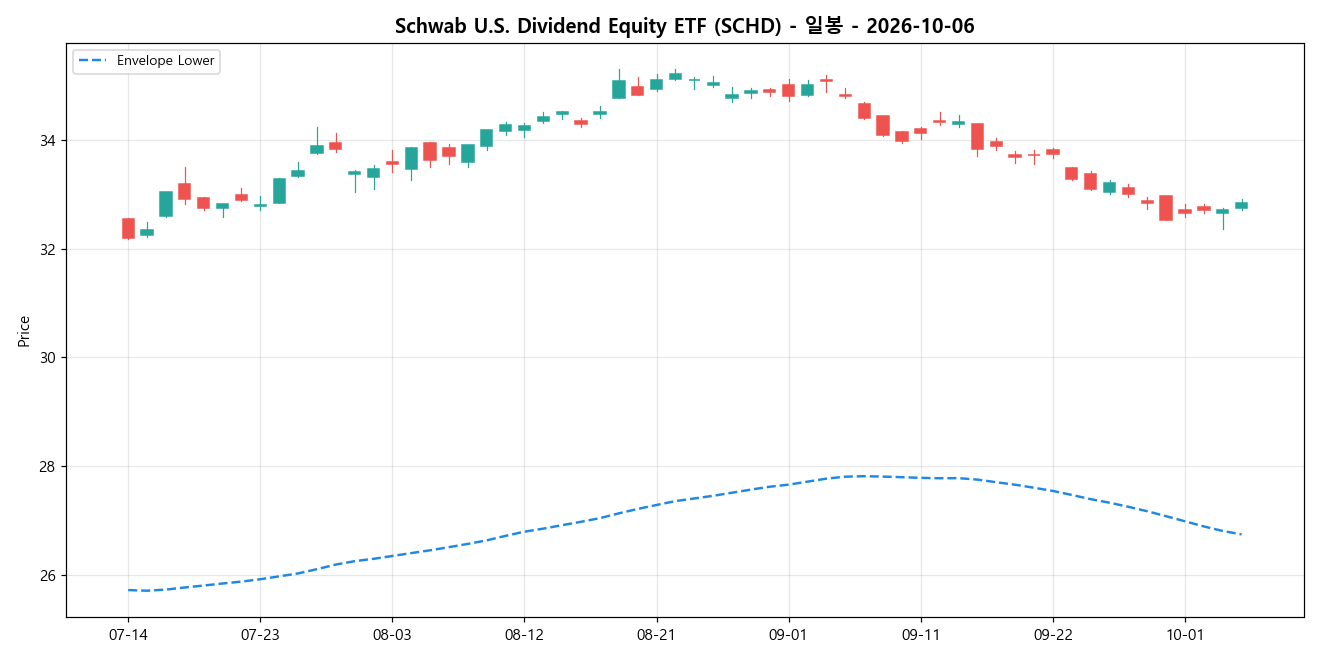 Schwab U.S. Dividend Equity ETF 일봉 차트