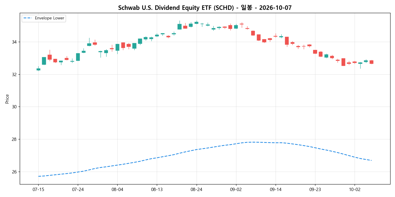 Schwab U.S. Dividend Equity ETF 일봉 차트