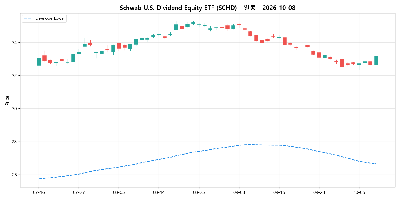 Schwab U.S. Dividend Equity ETF 일봉 차트