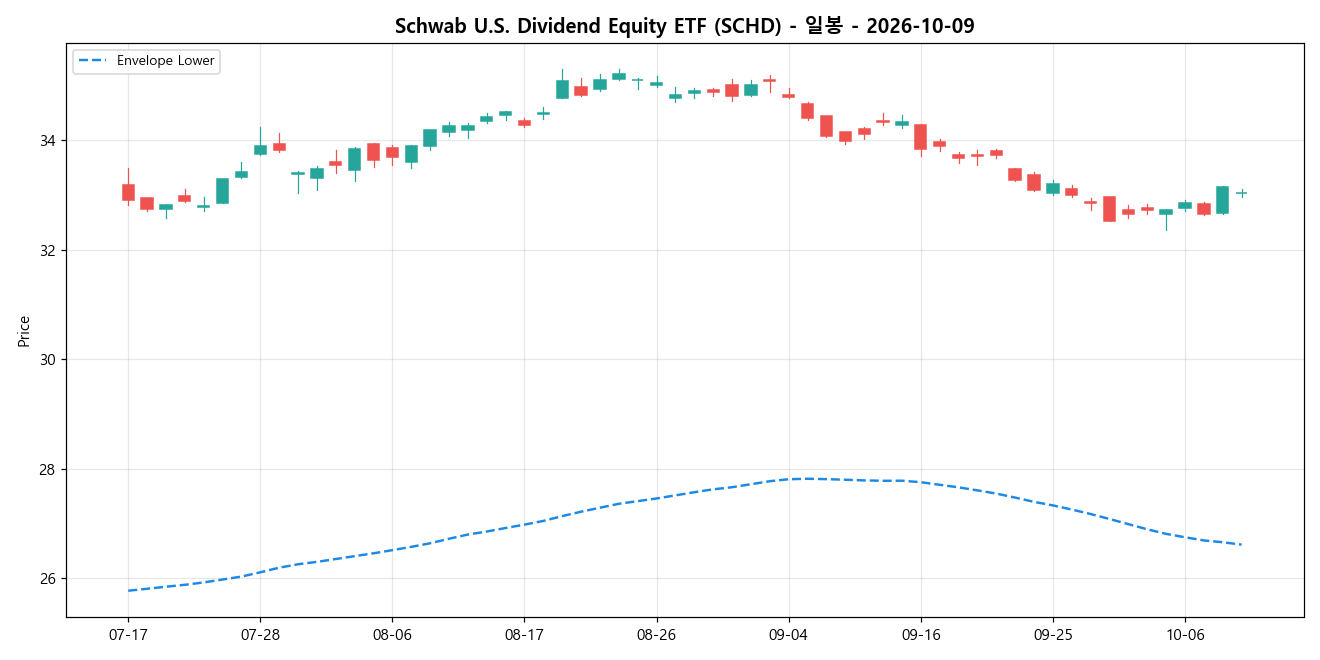 Schwab U.S. Dividend Equity ETF 일봉 차트