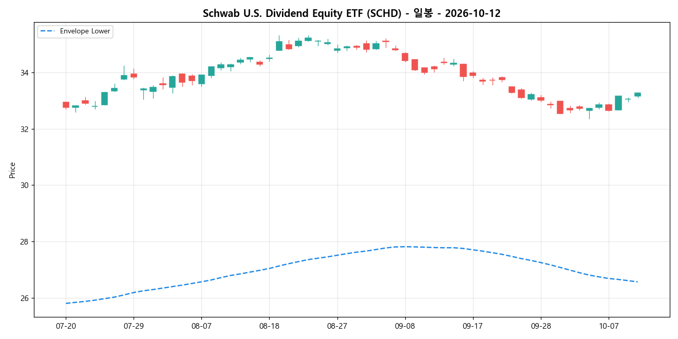 Schwab U.S. Dividend Equity ETF 일봉 차트