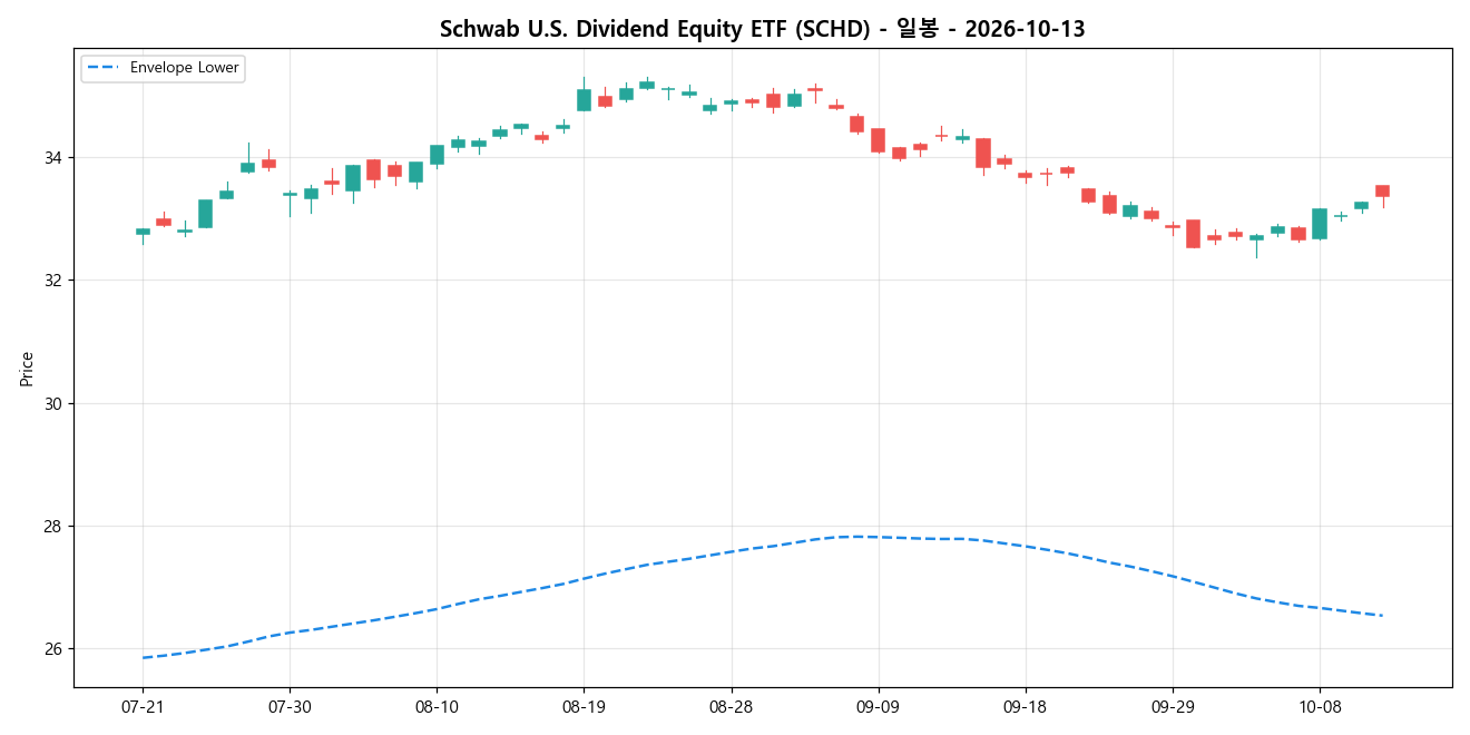 Schwab U.S. Dividend Equity ETF 일봉 차트