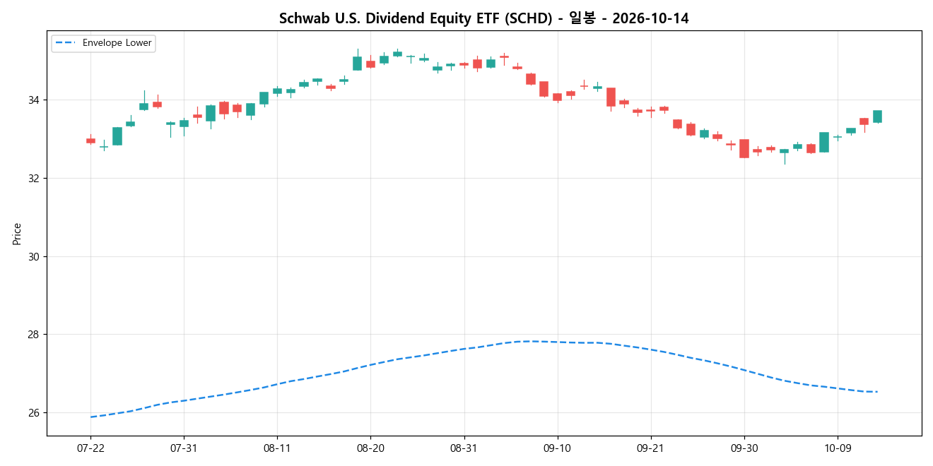 Schwab U.S. Dividend Equity ETF 일봉 차트