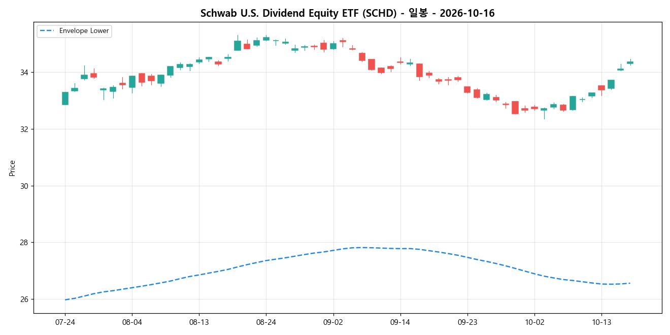 Schwab U.S. Dividend Equity ETF 일봉 차트