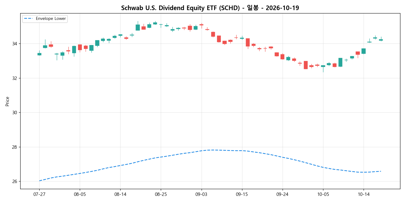 Schwab U.S. Dividend Equity ETF 일봉 차트