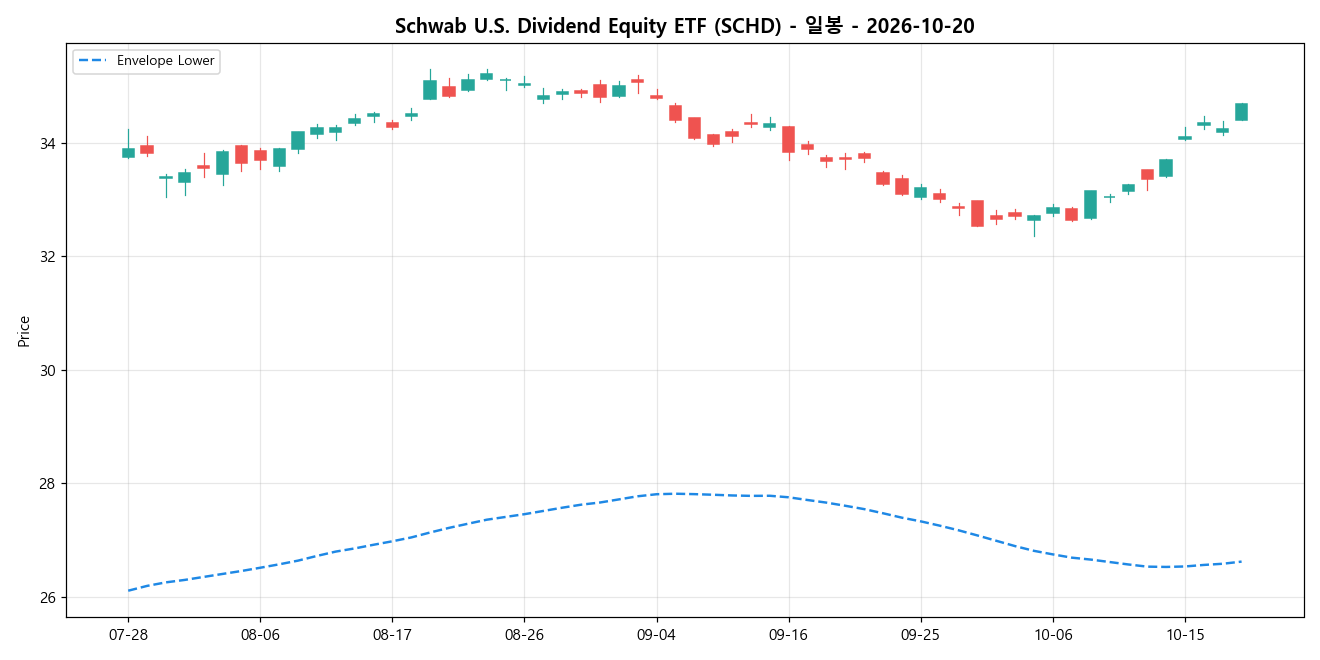Schwab U.S. Dividend Equity ETF 일봉 차트