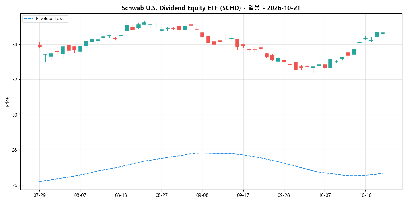 Schwab U.S. Dividend Equity ETF 일봉 차트