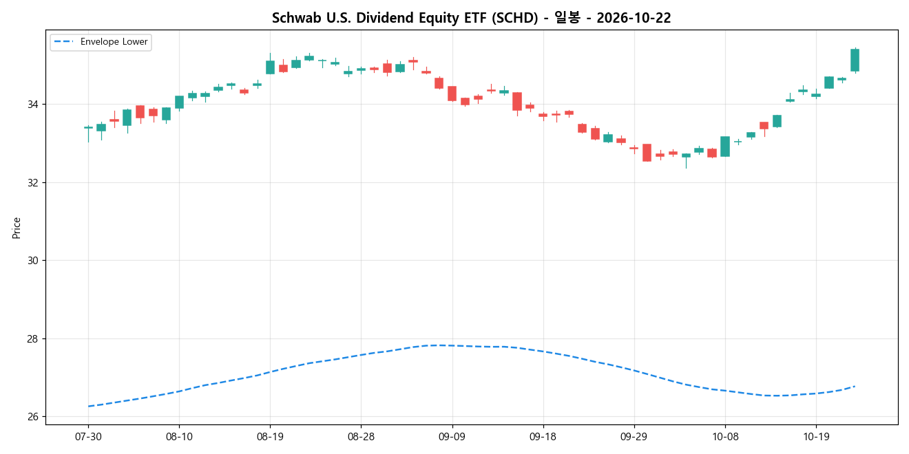 Schwab U.S. Dividend Equity ETF 일봉 차트