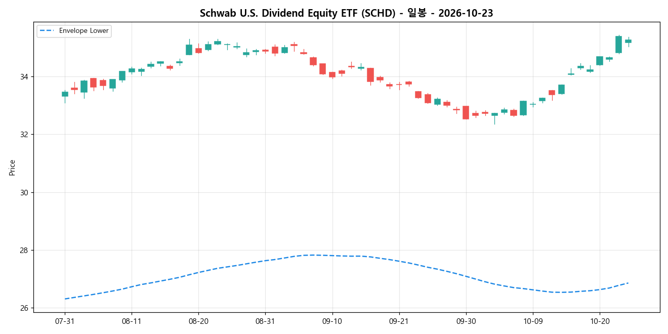 Schwab U.S. Dividend Equity ETF 일봉 차트