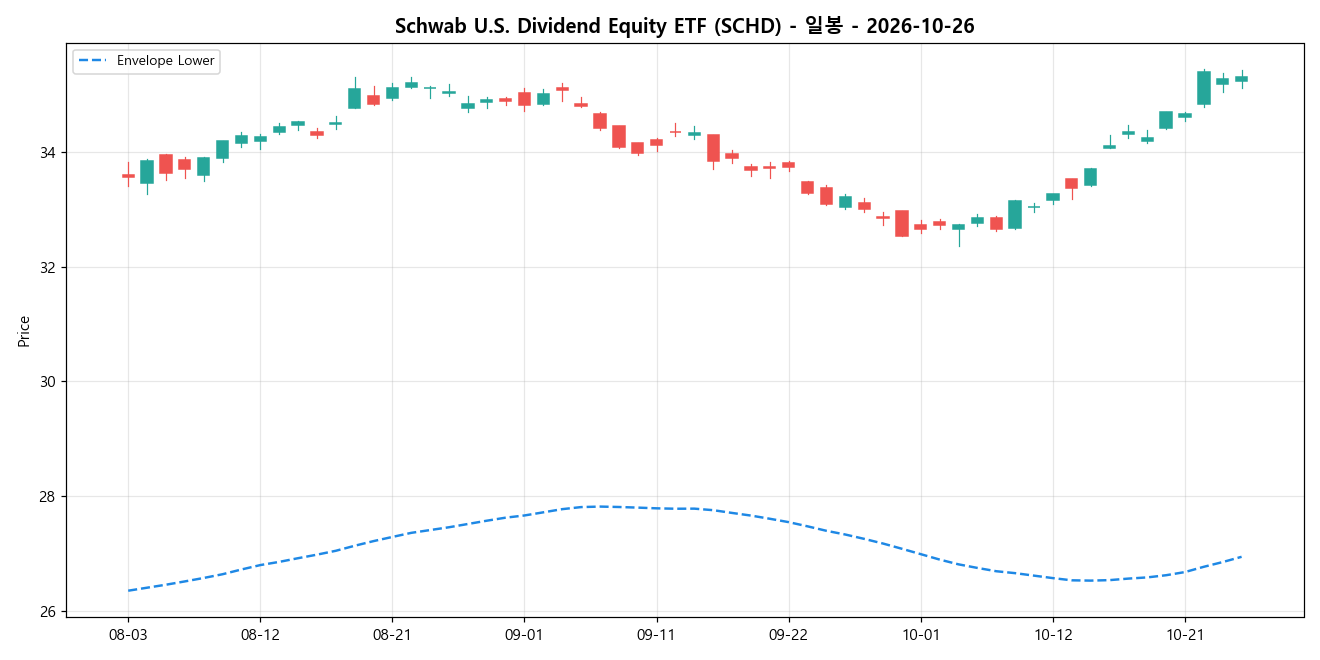 Schwab U.S. Dividend Equity ETF 일봉 차트