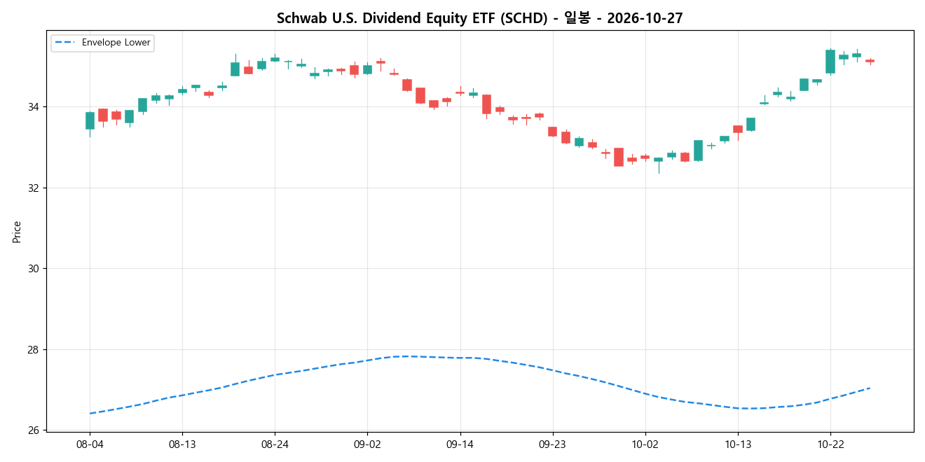 Schwab U.S. Dividend Equity ETF 일봉 차트