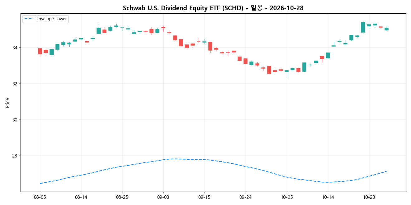 Schwab U.S. Dividend Equity ETF 일봉 차트